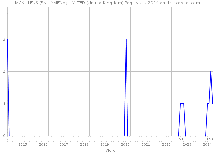MCKILLENS (BALLYMENA) LIMITED (United Kingdom) Page visits 2024 