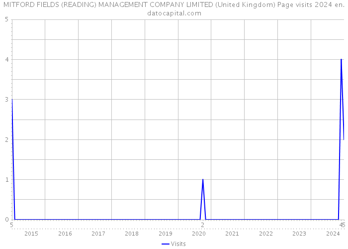 MITFORD FIELDS (READING) MANAGEMENT COMPANY LIMITED (United Kingdom) Page visits 2024 