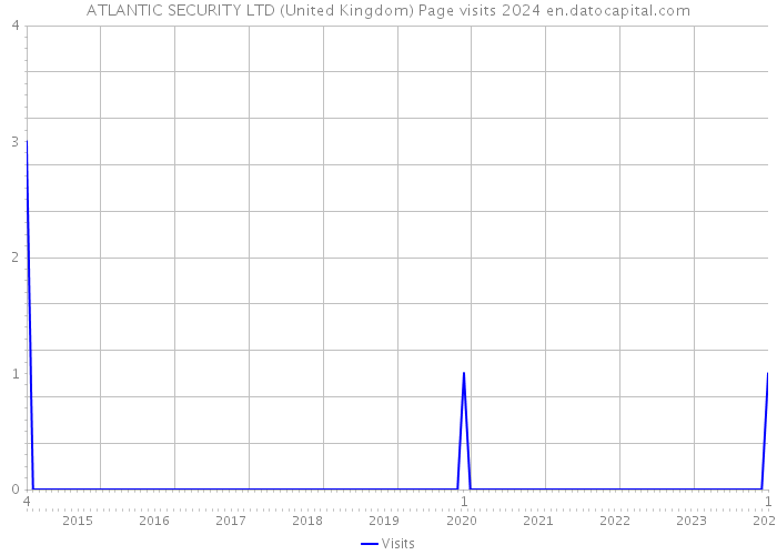 ATLANTIC SECURITY LTD (United Kingdom) Page visits 2024 