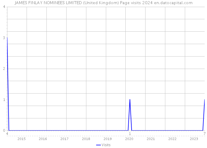 JAMES FINLAY NOMINEES LIMITED (United Kingdom) Page visits 2024 