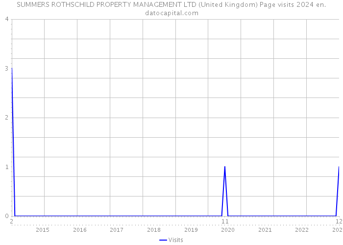 SUMMERS ROTHSCHILD PROPERTY MANAGEMENT LTD (United Kingdom) Page visits 2024 
