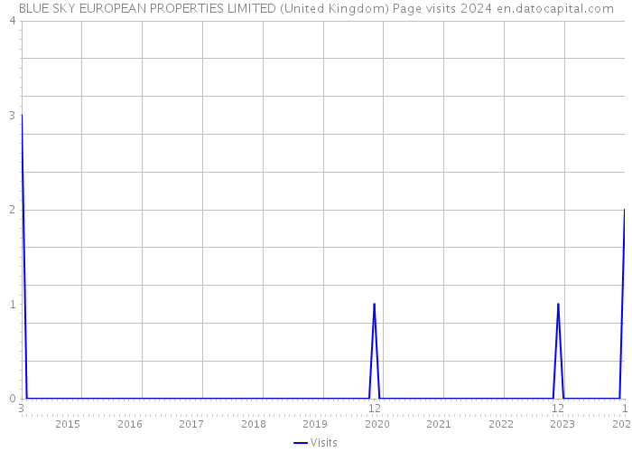 BLUE SKY EUROPEAN PROPERTIES LIMITED (United Kingdom) Page visits 2024 