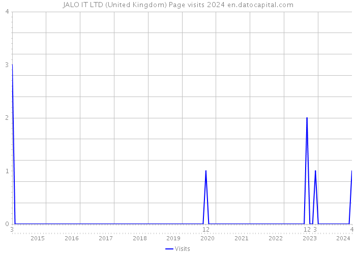 JALO IT LTD (United Kingdom) Page visits 2024 