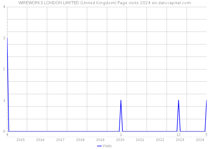 WIREWORKS LONDON LIMITED (United Kingdom) Page visits 2024 