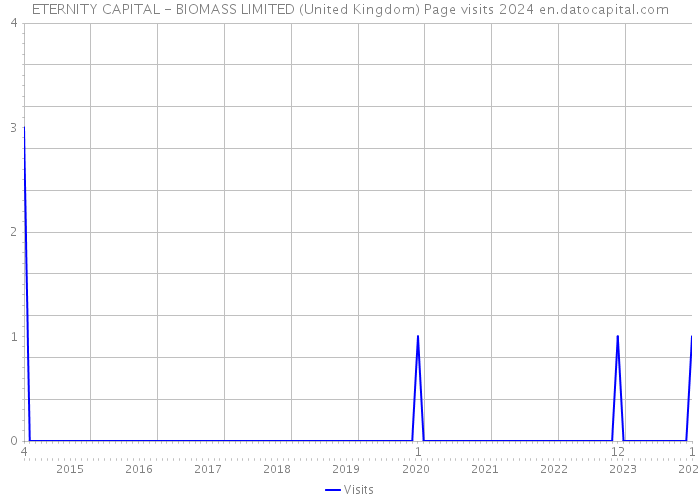 ETERNITY CAPITAL - BIOMASS LIMITED (United Kingdom) Page visits 2024 