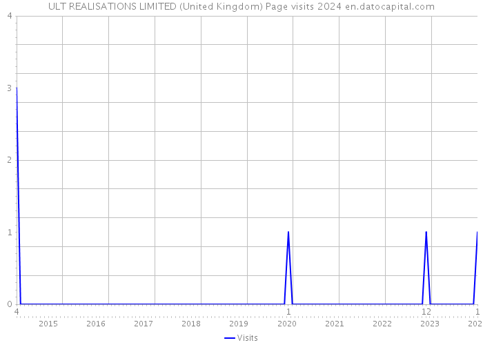 ULT REALISATIONS LIMITED (United Kingdom) Page visits 2024 