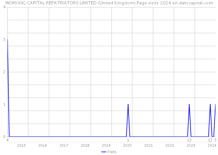 WORKING CAPITAL REPATRIATORS LIMITED (United Kingdom) Page visits 2024 