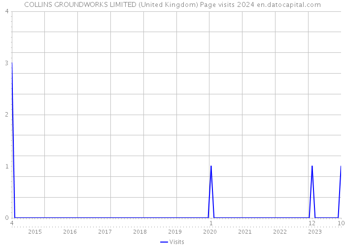 COLLINS GROUNDWORKS LIMITED (United Kingdom) Page visits 2024 