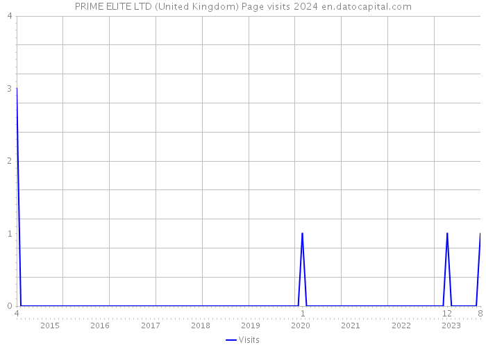 PRIME ELITE LTD (United Kingdom) Page visits 2024 