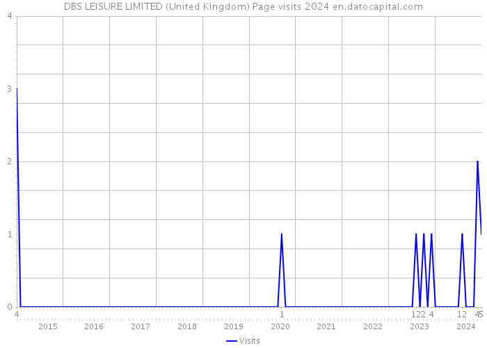 DBS LEISURE LIMITED (United Kingdom) Page visits 2024 