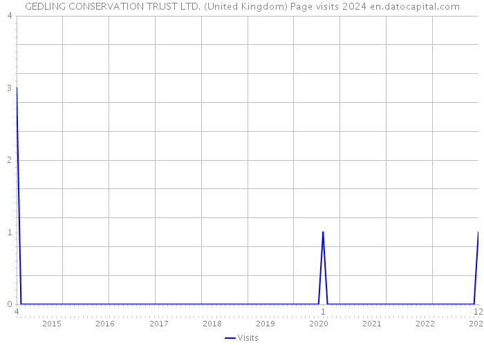 GEDLING CONSERVATION TRUST LTD. (United Kingdom) Page visits 2024 