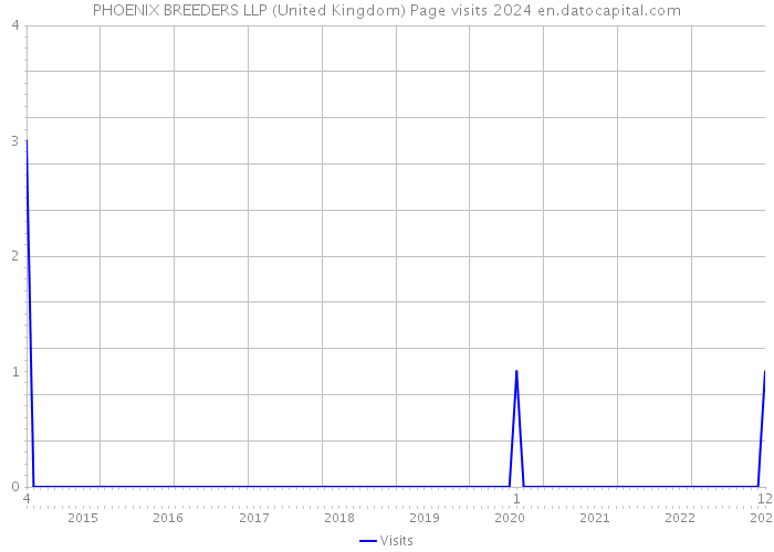 PHOENIX BREEDERS LLP (United Kingdom) Page visits 2024 