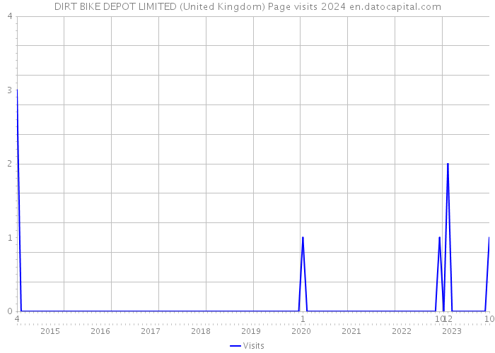 DIRT BIKE DEPOT LIMITED (United Kingdom) Page visits 2024 