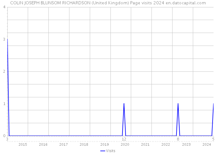 COLIN JOSEPH BLUNSOM RICHARDSON (United Kingdom) Page visits 2024 