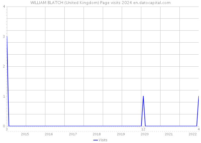 WILLIAM BLATCH (United Kingdom) Page visits 2024 