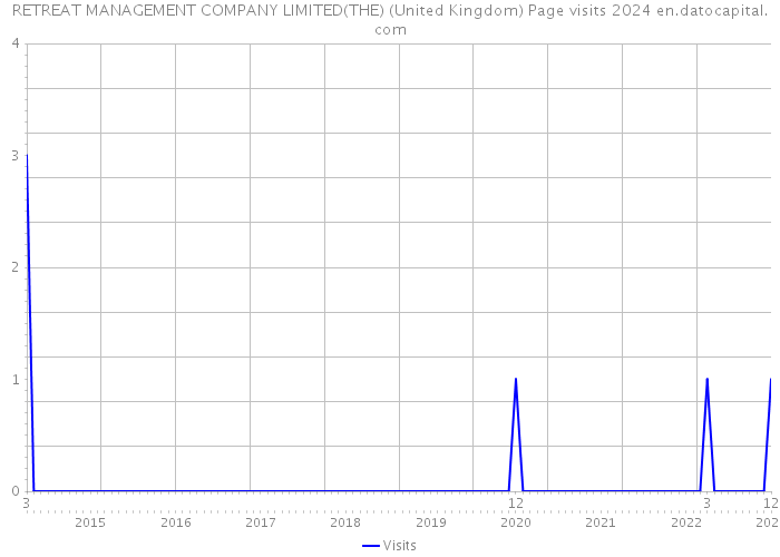 RETREAT MANAGEMENT COMPANY LIMITED(THE) (United Kingdom) Page visits 2024 
