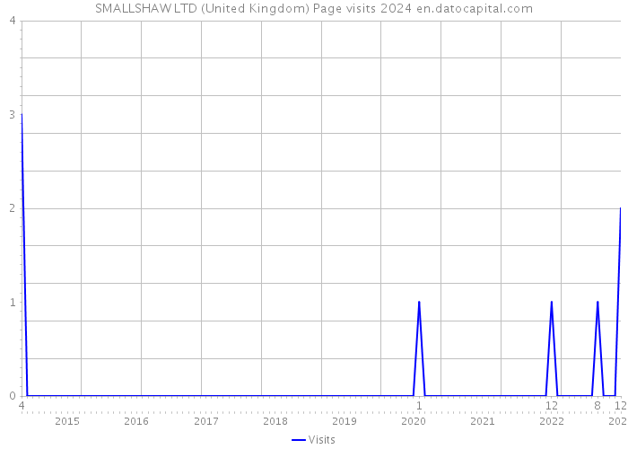 SMALLSHAW LTD (United Kingdom) Page visits 2024 