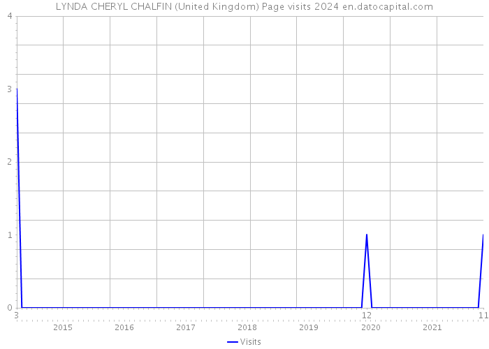 LYNDA CHERYL CHALFIN (United Kingdom) Page visits 2024 