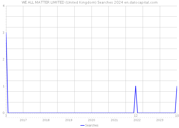 WE ALL MATTER LIMITED (United Kingdom) Searches 2024 