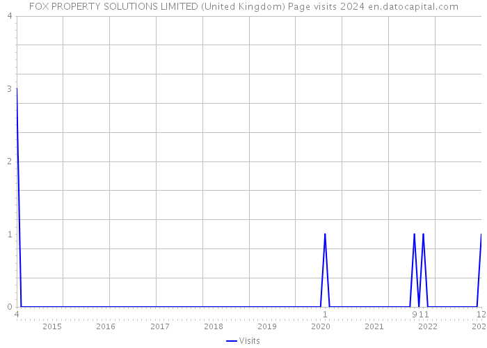 FOX PROPERTY SOLUTIONS LIMITED (United Kingdom) Page visits 2024 