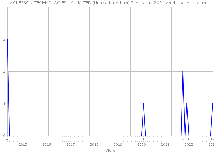 MCKESSON TECHNOLOGIES UK LIMITED (United Kingdom) Page visits 2024 