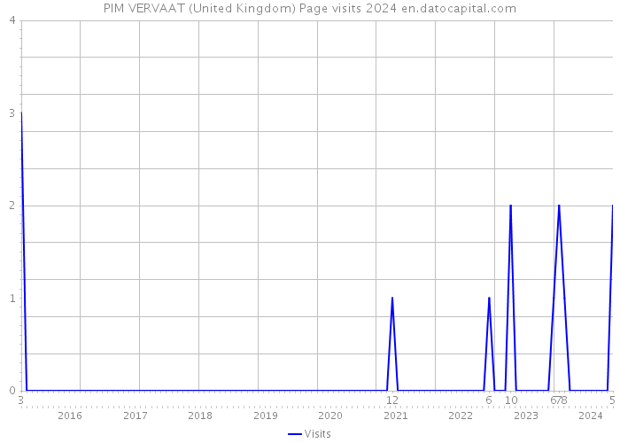 PIM VERVAAT (United Kingdom) Page visits 2024 