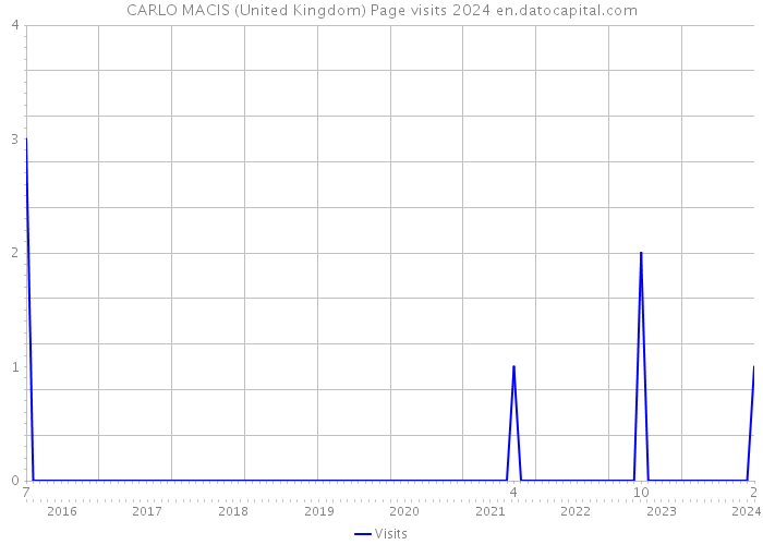 CARLO MACIS (United Kingdom) Page visits 2024 