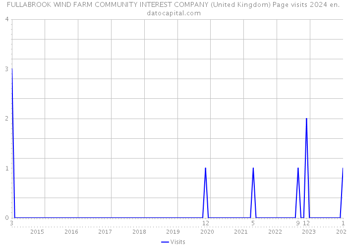 FULLABROOK WIND FARM COMMUNITY INTEREST COMPANY (United Kingdom) Page visits 2024 