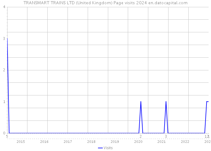 TRANSMART TRAINS LTD (United Kingdom) Page visits 2024 