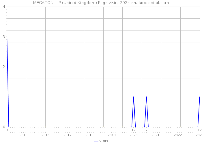 MEGATON LLP (United Kingdom) Page visits 2024 