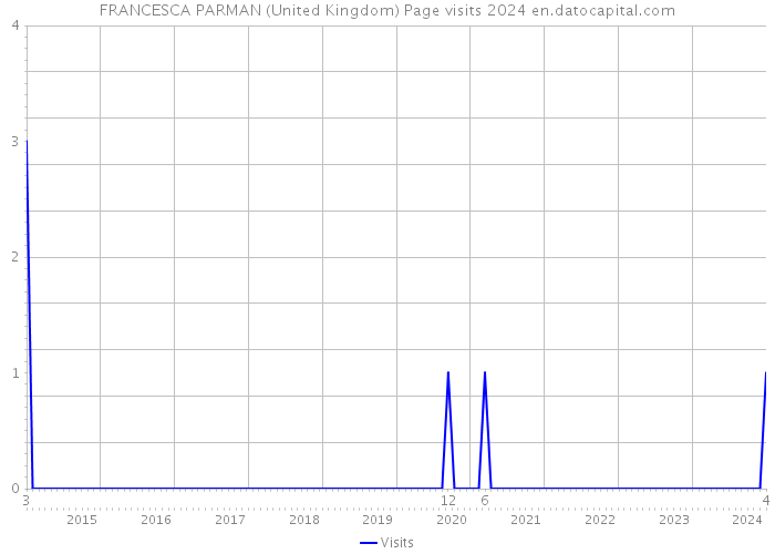 FRANCESCA PARMAN (United Kingdom) Page visits 2024 