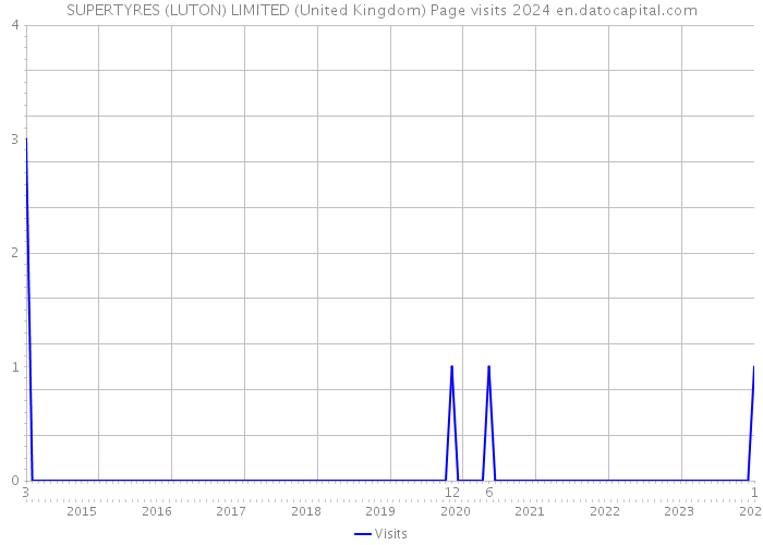 SUPERTYRES (LUTON) LIMITED (United Kingdom) Page visits 2024 