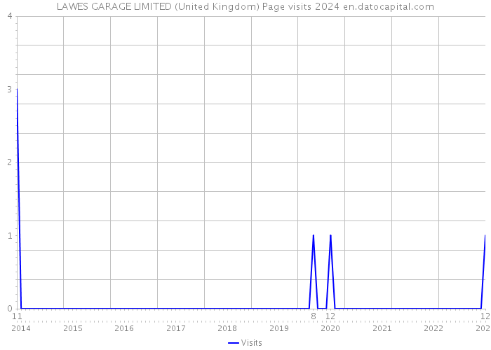 LAWES GARAGE LIMITED (United Kingdom) Page visits 2024 