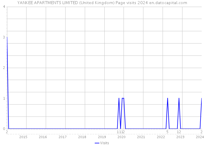 YANKEE APARTMENTS LIMITED (United Kingdom) Page visits 2024 