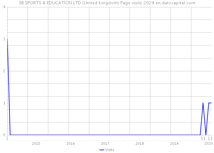 SB SPORTS & EDUCATION LTD (United Kingdom) Page visits 2024 