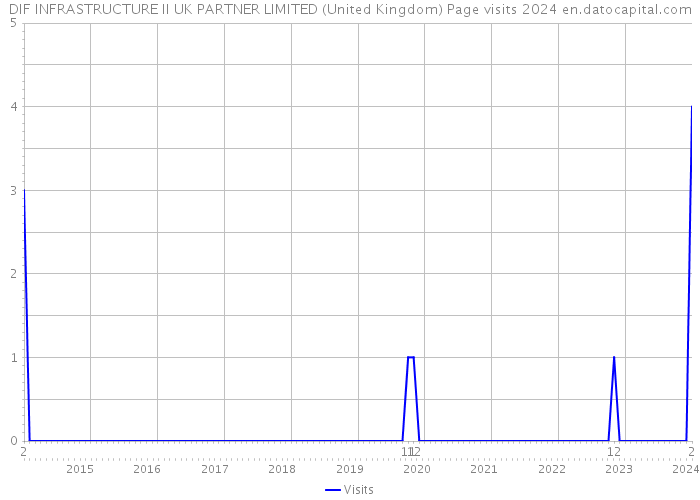 DIF INFRASTRUCTURE II UK PARTNER LIMITED (United Kingdom) Page visits 2024 