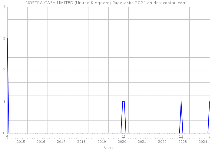 NOSTRA CASA LIMITED (United Kingdom) Page visits 2024 