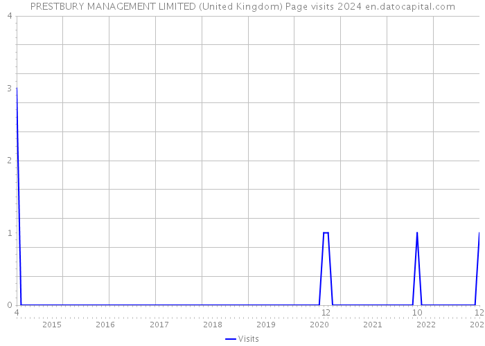 PRESTBURY MANAGEMENT LIMITED (United Kingdom) Page visits 2024 