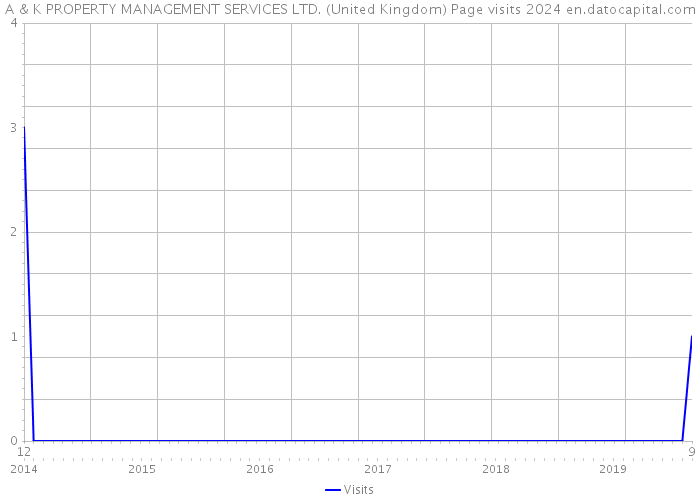 A & K PROPERTY MANAGEMENT SERVICES LTD. (United Kingdom) Page visits 2024 