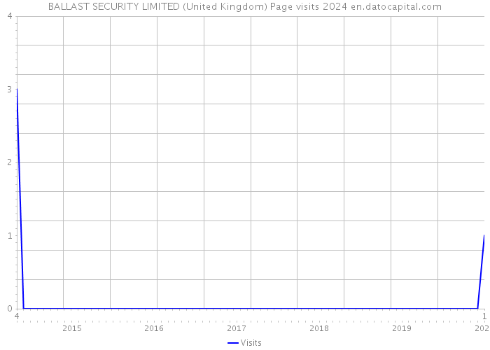 BALLAST SECURITY LIMITED (United Kingdom) Page visits 2024 