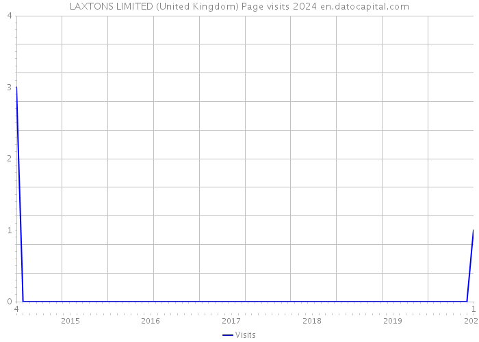 LAXTONS LIMITED (United Kingdom) Page visits 2024 