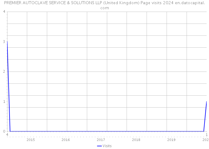 PREMIER AUTOCLAVE SERVICE & SOLUTIONS LLP (United Kingdom) Page visits 2024 
