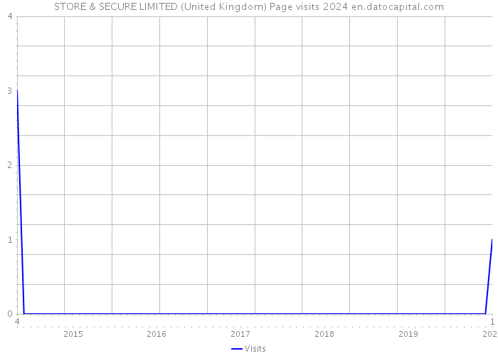 STORE & SECURE LIMITED (United Kingdom) Page visits 2024 