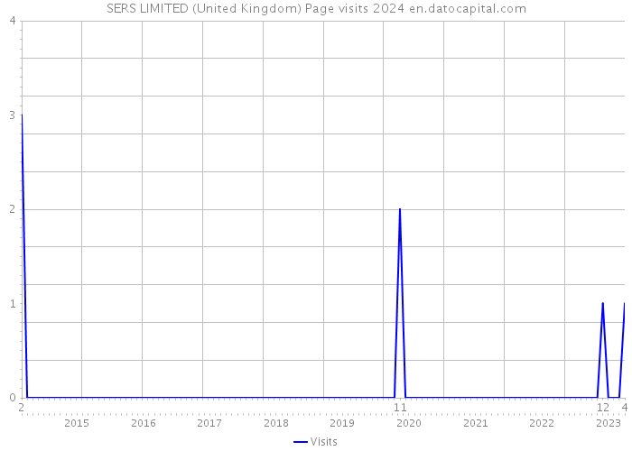 SERS LIMITED (United Kingdom) Page visits 2024 