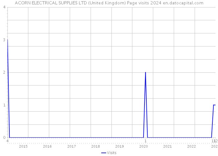 ACORN ELECTRICAL SUPPLIES LTD (United Kingdom) Page visits 2024 