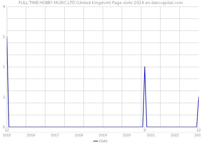 FULL TIME HOBBY MUSIC LTD (United Kingdom) Page visits 2024 