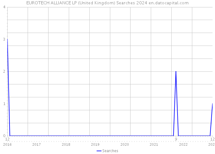 EUROTECH ALLIANCE LP (United Kingdom) Searches 2024 