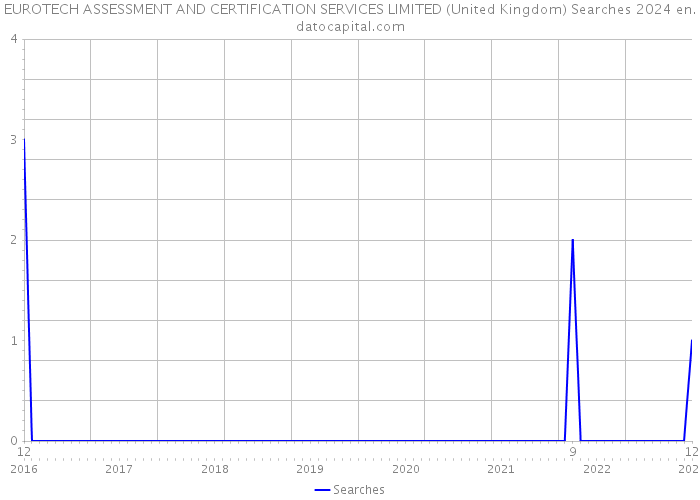 EUROTECH ASSESSMENT AND CERTIFICATION SERVICES LIMITED (United Kingdom) Searches 2024 