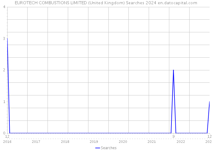 EUROTECH COMBUSTIONS LIMITED (United Kingdom) Searches 2024 