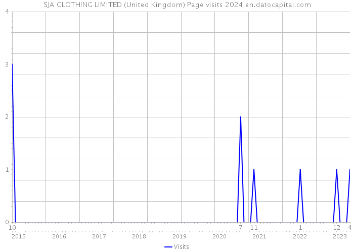 SJA CLOTHING LIMITED (United Kingdom) Page visits 2024 